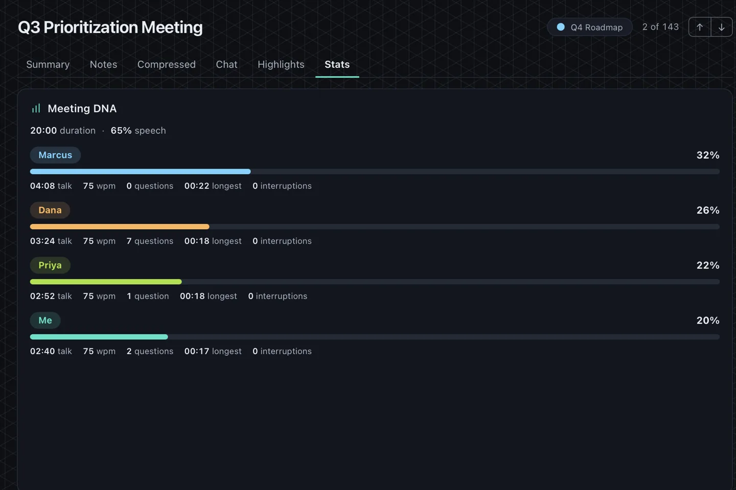 Meeting DNA: each named speaker with their share of the talking, words per minute, questions asked and interruptions.